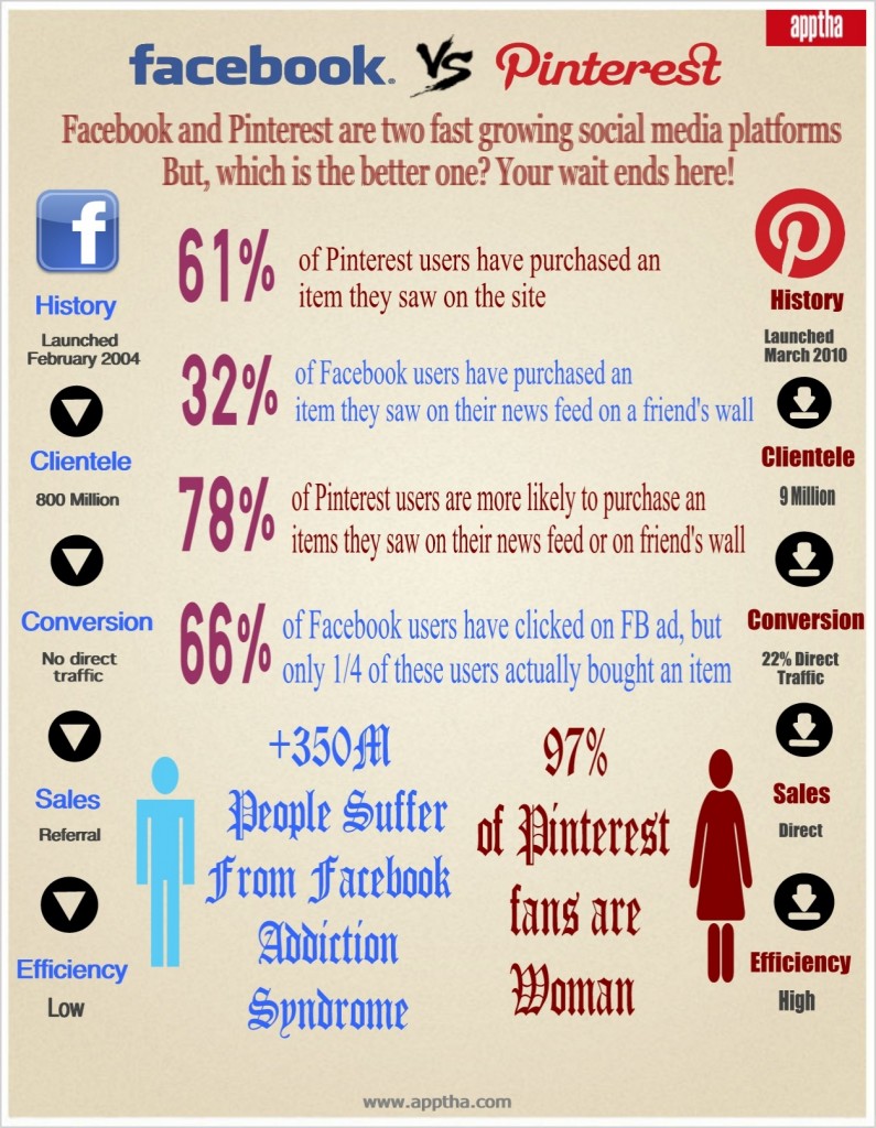 Apptha compariing Facebook vs. Pinterest